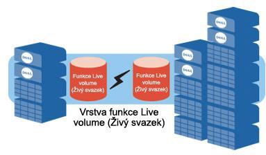 Dell Compellent Storage Center: Funkce Live Volume – dynamická firemní kontinuita